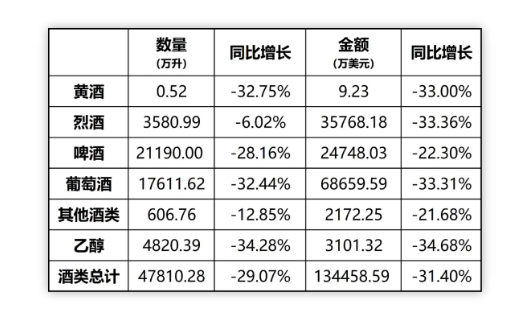 1-5月进口酒数据发布，葡萄酒量额跌幅超30%